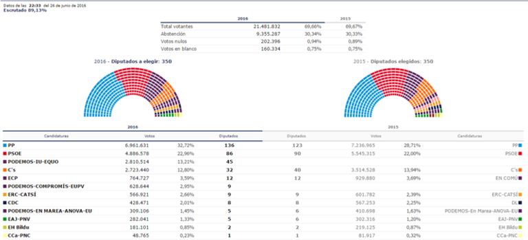 Resultado Provisional