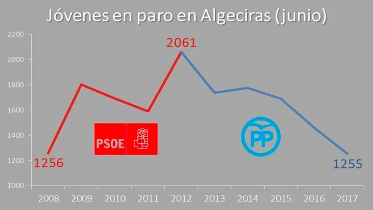 Gr&aacute;fica de la evoluci&oacute;n del paro juvenil en Algeciras