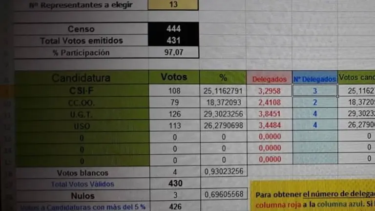 Resultado de las elecciones sindicales en Algesa