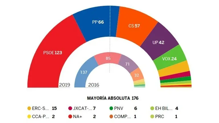 Resultados Elecciones Generales 2019