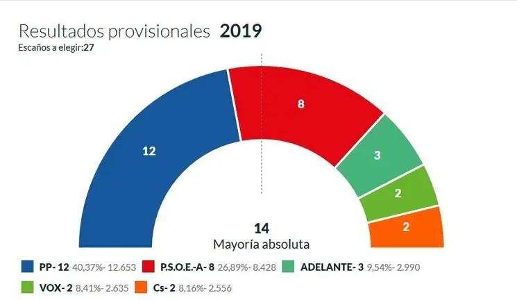 Resultado provisional al 70