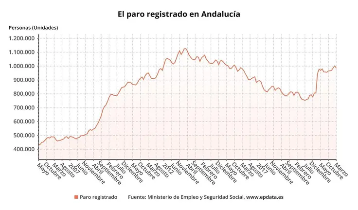 6 abril paro andalucia