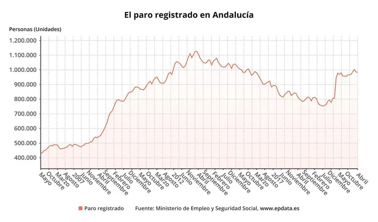 5 mayo-Paro registrado en Andaluc&iacute;a