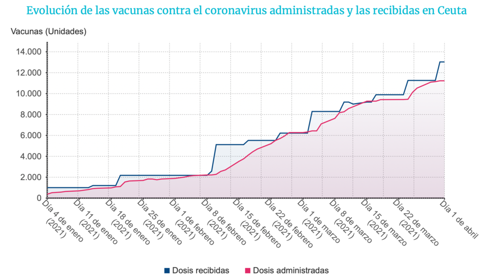 Evolución de las vacunas contra el coronavirus administradas y las recibidas en Ceuta