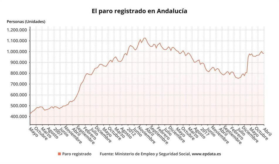 5 mayo-Paro registrado en Andalucía