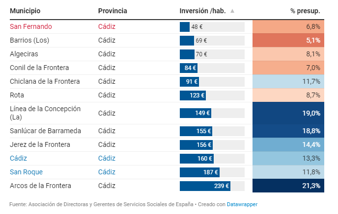 Gasto en Servicios Sociales de la provincia