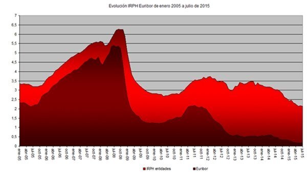 Grafico IRPH