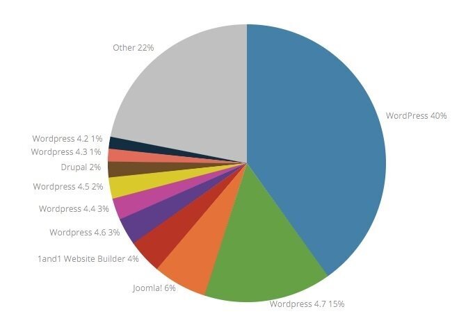 uso-de-wordpress-en-espanna