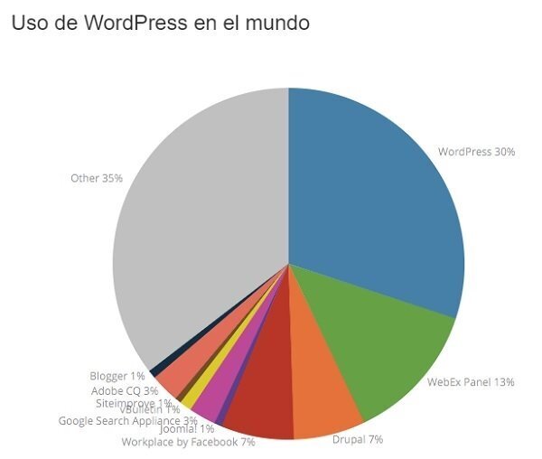 wordpress-mundo