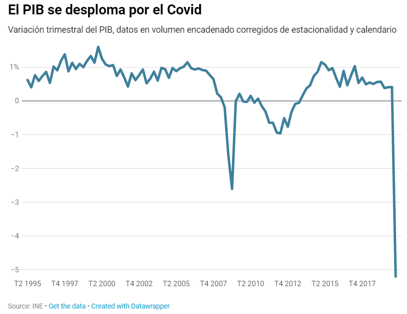 Tasa de caida del PIB